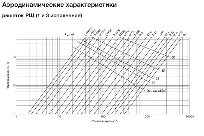 График рабочих характеристик